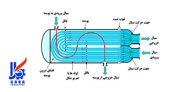 مبدل پوسته لوله U شکل