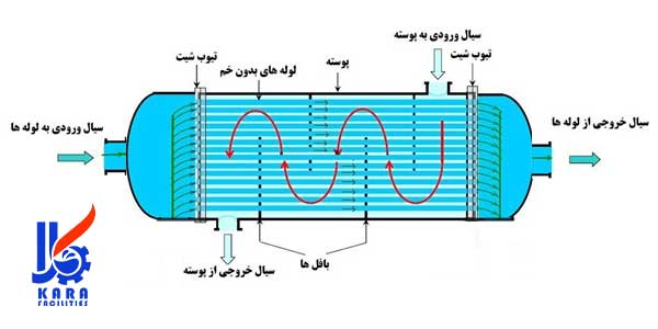 مبدل پوسته لوله تک پاس