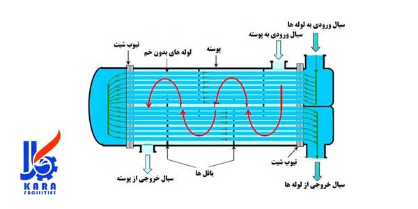 مبدل پوسته لوله دو پاس